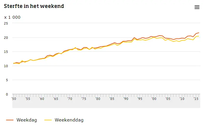 CBS_Minder overlijdens in weekenden