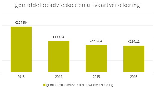 Advieskosten uitvaartverzekering gestabiliseerd