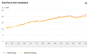 CBS: Minder overlijdens in weekenden